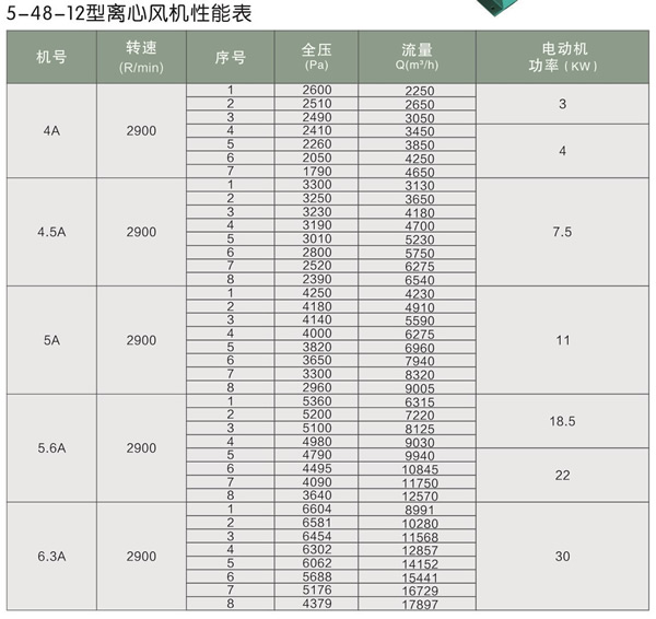 5-48-12型离心风机表.jpg