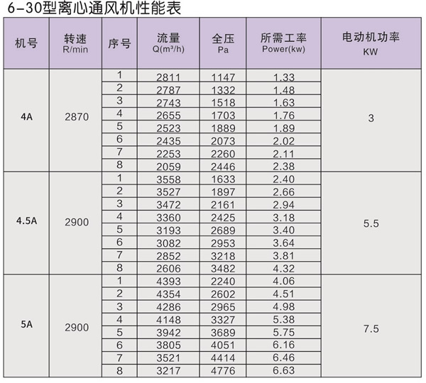 6-30型离心风机表.jpg