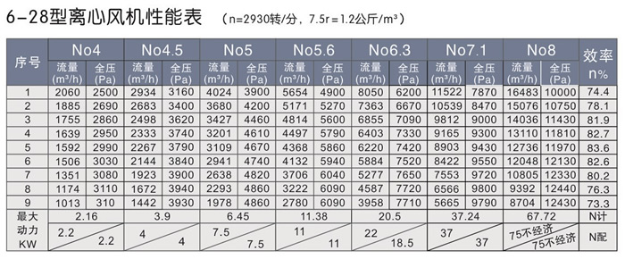 6-28型离心风机表.jpg