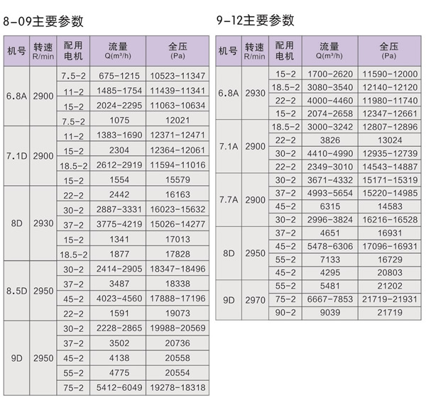 8-09和9-12型高压离心通风机表.jpg