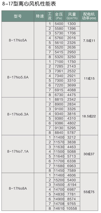 8-17型离心风机表.jpg