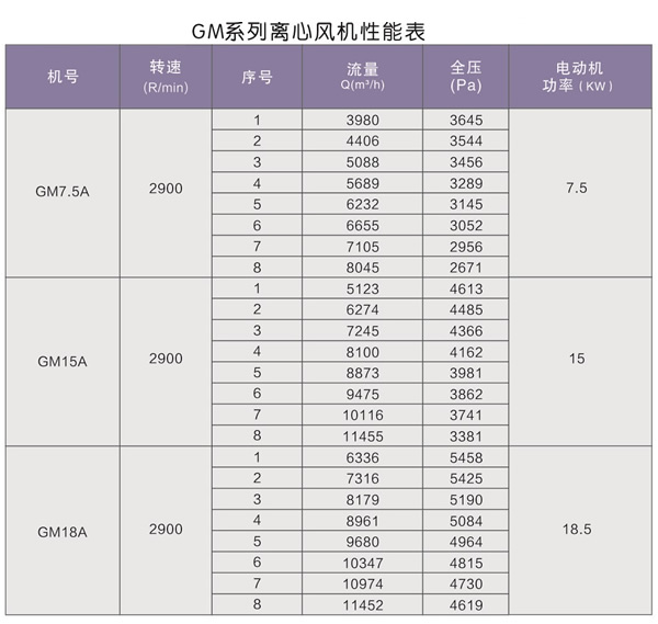 GM系列离心风机表.jpg