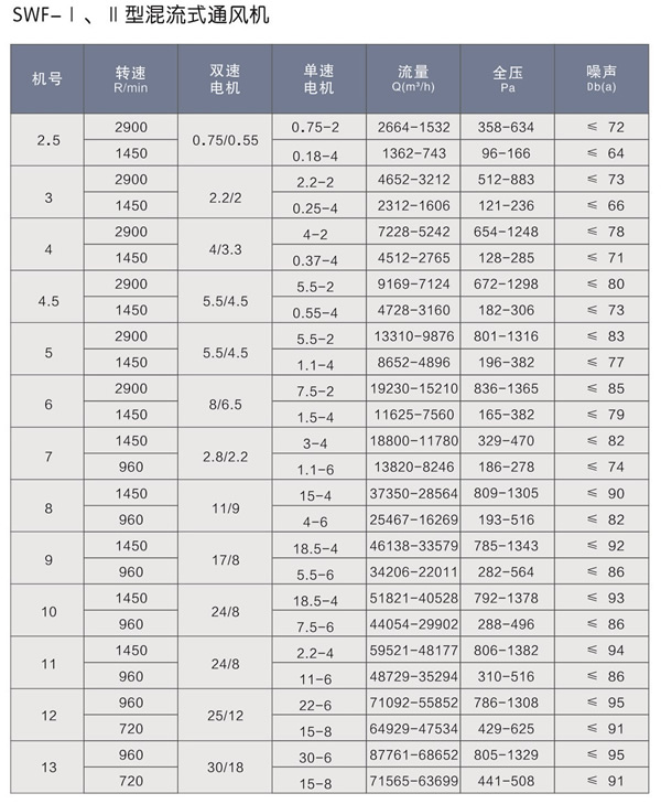 SWF-I和II型混流式通风机表.jpg